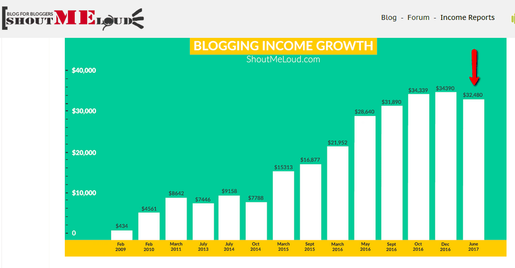 ShoutMeLoud_Income_Report